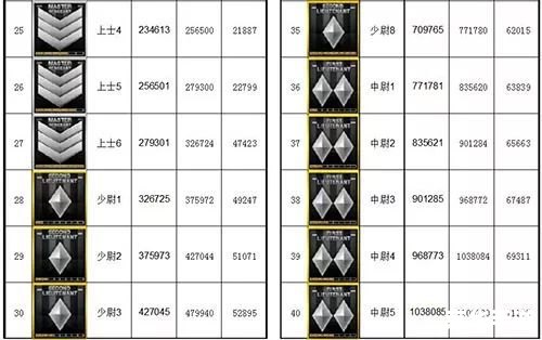 穿越火线军衔制度解析