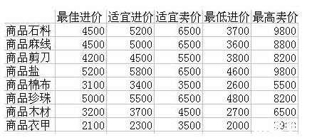 梦幻西游跑商价格分析