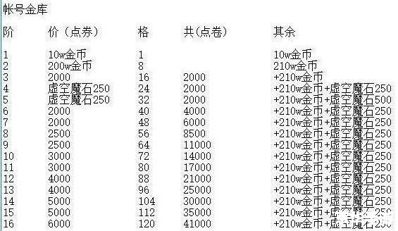 DNF账号金库升级价格表分析