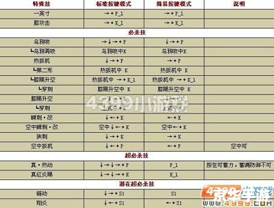 【拳皇95出招表】游戏分析与详解