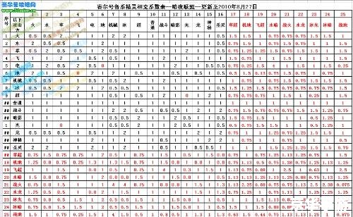 赛尔号属性相克表：
