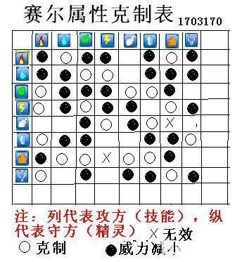 赛尔号属性相克表：