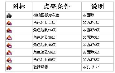 QQ西游图标设计及游戏相关内容分析