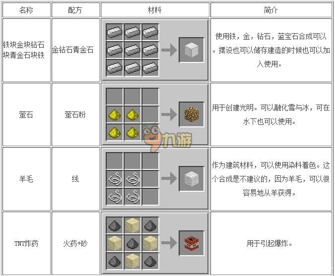 【我的世界工业合成表】游戏内容及分析