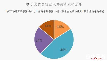电竞人才百万缺口 建议：《电竞人才缺口达百万，行业亟待解决人才培养难题》