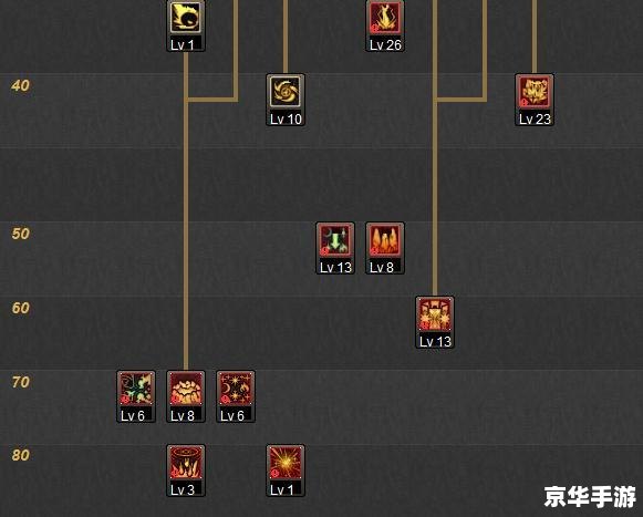 DNF元素刷图指南