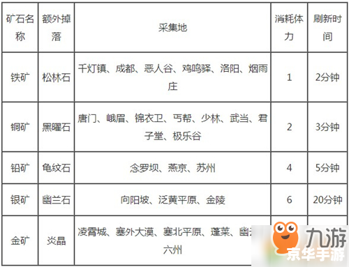 九阴真经矿石分布全解析