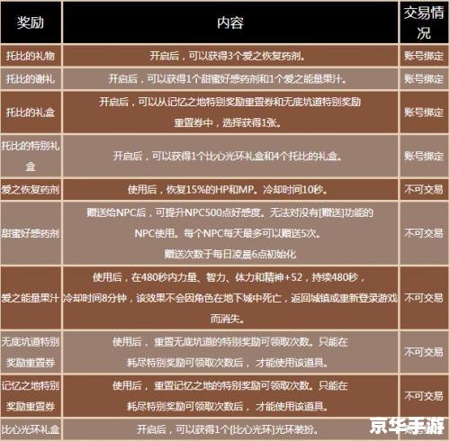 DNF托比的谢意：游戏中的感恩与回馈