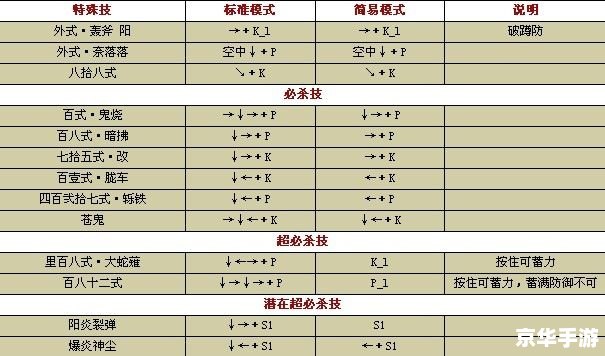 拳皇wing1.68出招表详解