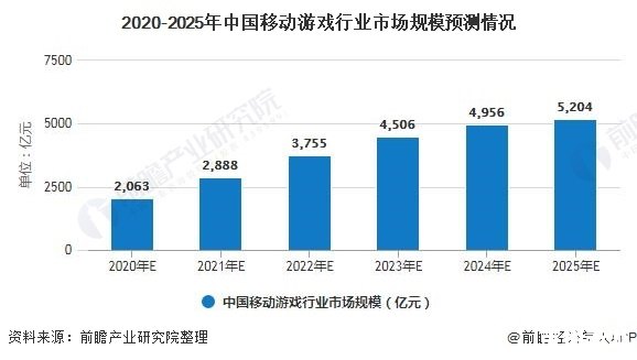 手机游戏资讯 手机游戏市场现状与未来趋势分析