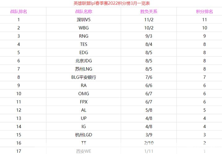 lpl积分:LPL积分榜大揭秘：激战正酣，谁能问鼎巅峰？