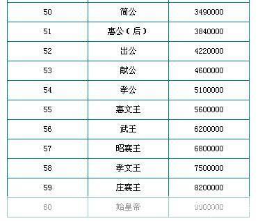 烽火战国官阶制度详解