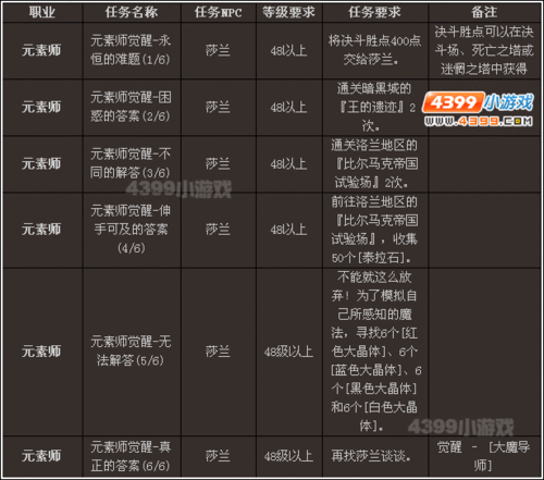DNF二次觉醒任务全解析