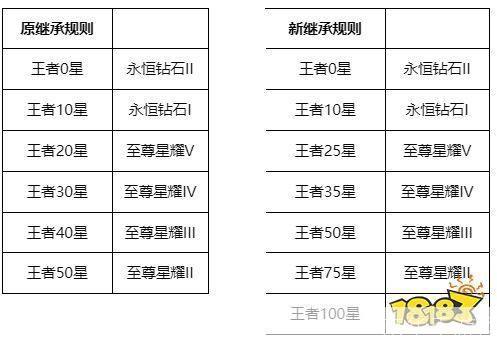 王者荣耀段位继承表:王者荣耀段位继承表详解：新赛季如何顺利晋升