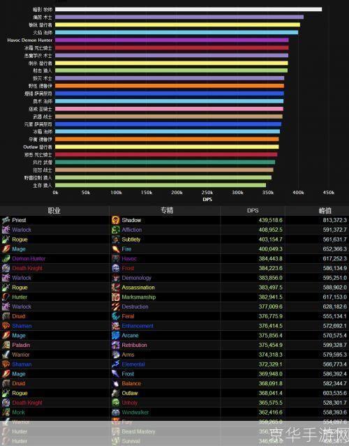 魔兽世界5.4版本DPS排行及职业分析