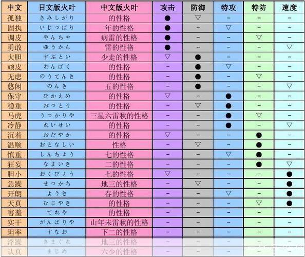 口袋妖怪绿宝石性格系统详解