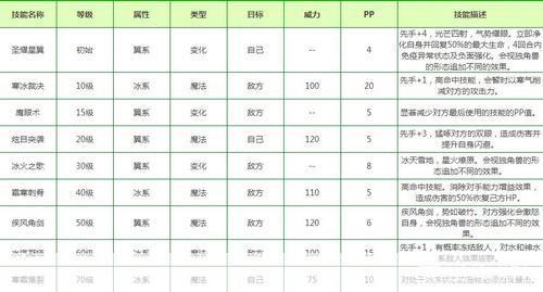 洛克王国独角兽技能表:洛克王国独角兽技能全解析