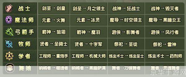 龙之谷牧师职业转职推荐