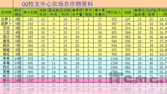 qq农场怎么升级最快:QQ农场升级攻略：快速提升等级的技巧与策略