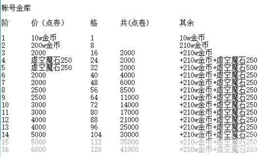 dnf仓库升级价格:DNF仓库升级价格分析：玩家必备的投资指南
