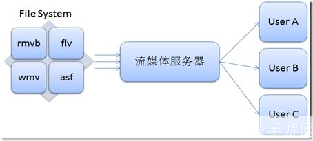 流媒体怎么用: 流媒体的使用方法和技巧