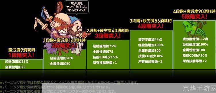 地下城与勇士中的疲劳系统解析