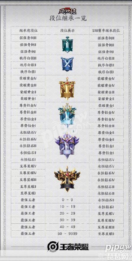 王者荣耀S19段位继承：新赛季，新挑战