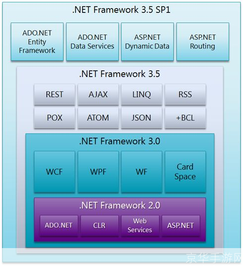 深入理解并有效使用。NET Framework 3.5