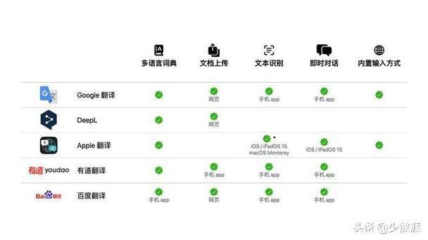 免费翻译器怎么用: 免费翻译器的使用方法