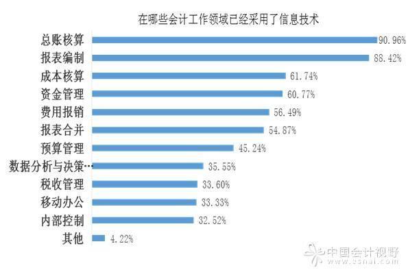 财务会计软件的运用与影响