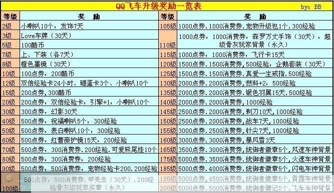 QQ飞车刷点卷攻略