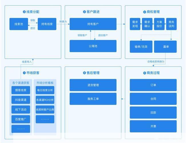 客户管理软件怎么用: 客户管理软件的使用方法与技巧