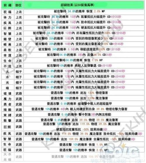 龙之谷材料大全