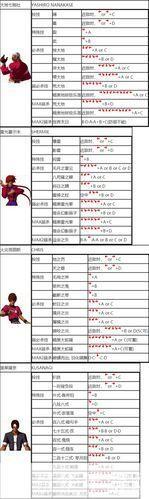 拳皇2002boss出招表:拳皇2002终极BOSS出招全解析