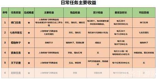 梦幻西游新区赚钱攻略
