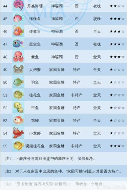 摩尔庄园魔鳉鱼垂钓指南