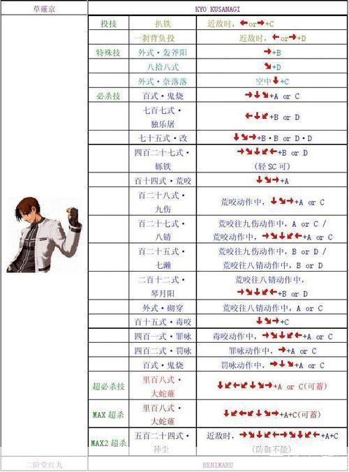 拳皇2002风云再起出招表:拳皇2002风云再起出招表大揭秘