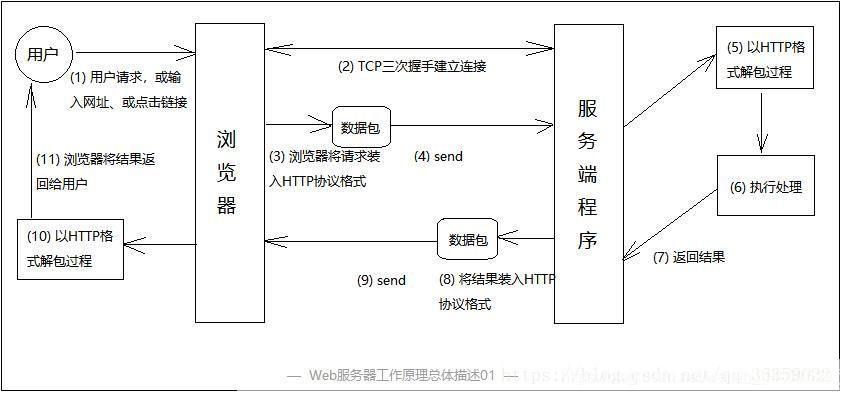 Web服务器的使用方法