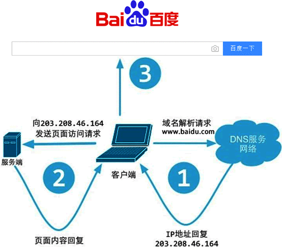 Web服务器的使用方法