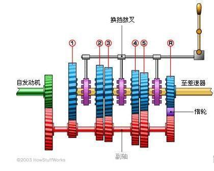变速齿轮的使用方法详解