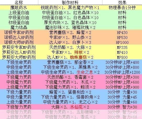 DNF炼金术师速升攻略