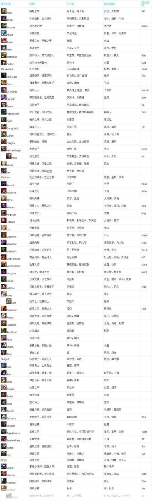 英雄联盟英文名字大全——探索游戏中的独特身份
