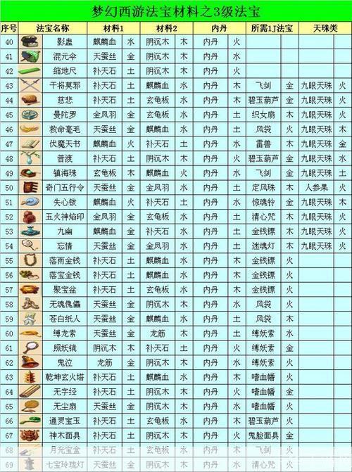 梦幻法宝探秘：打造传世神器的秘密材料