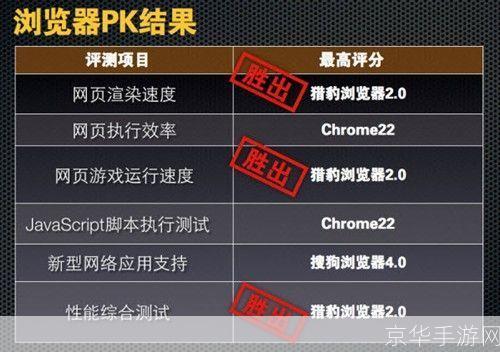 探索速度之王：哪个浏览器最快？
