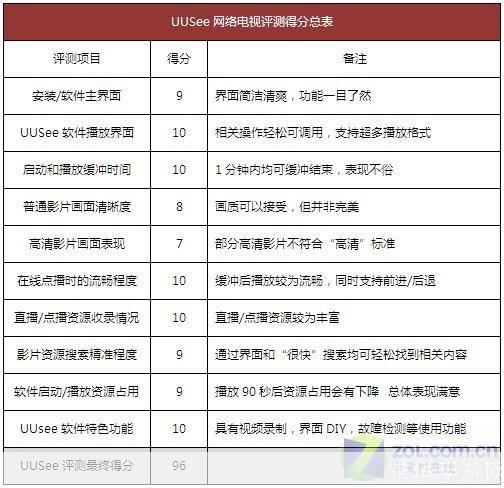 UUsee网络电视的使用指南