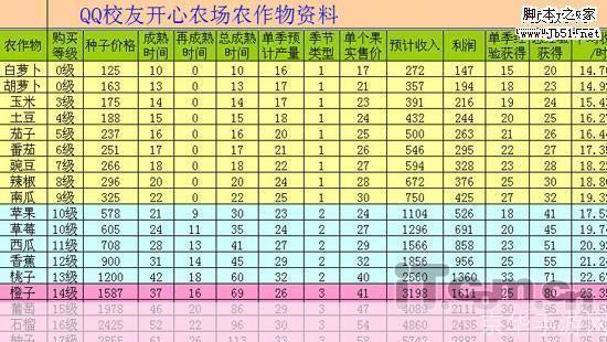 QQ农场快速升级攻略：优选种植作物与策略解析