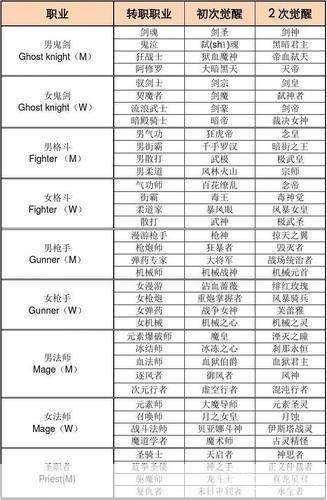 dnf几级转职:DNF转职等级及相关职业分析