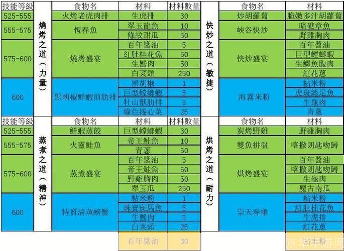 烹饪大师：掌握魔兽世界烹饪艺术的秘诀