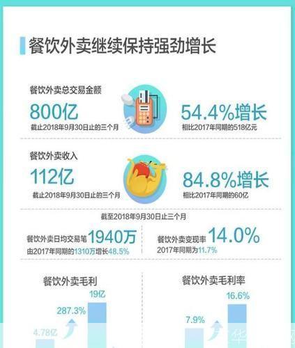 美团外卖商家版：助力餐饮业者提升经营效率与收益