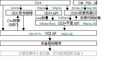 详解GDI+库（gdiplus.dll）的使用方法